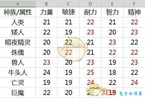 魔兽世界经典旧世职业介绍,经典旧世魔兽世界职业大全! 第2张 魔兽世界经典旧世职业介绍,经典旧世魔兽世界职业大全! 第2张