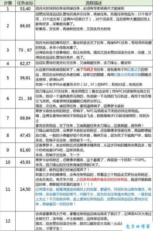 魔兽世界xd大鸟职业任务,重温魔兽职业任务，挑战xd大鸟! 第2张