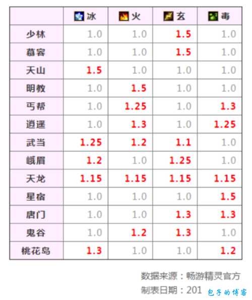 天龙八部游戏有几个职业,《天龙八部》游戏职业总数 第2张
