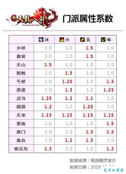 天龙八部游戏职业对照表,天龙八部游戏职业对比表 第1张