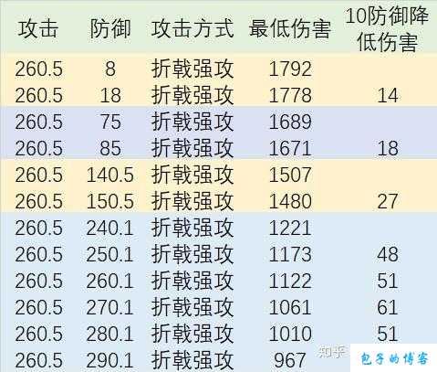 探秘完美国际网游SF攻击等级伤害计算公式 第2张