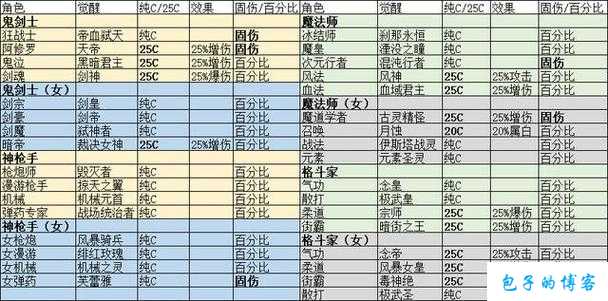 dnf纯c固伤职业(DNF中稳定输出的C位职业推荐) 第2张