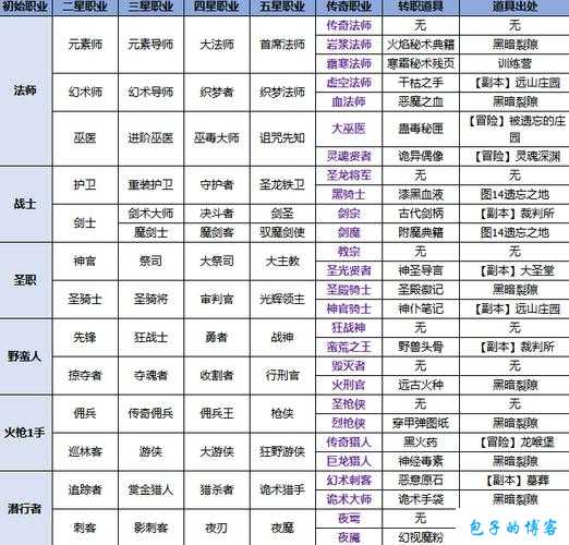 传奇高爆版职业推荐,高爆职业推荐！
