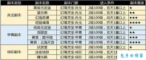 探秘《完美国际》网游SF副本代号 第1张