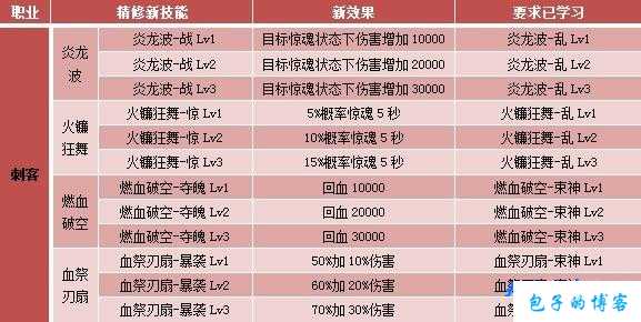 传奇风云职业介绍,传奇职业生涯盘点 第2张 传奇风云职业介绍,传奇职业生涯盘点 第2张
