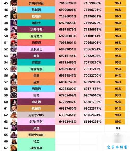 dnf版本前十职业(重磅!DNF职业战斗力排名) 第1张 dnf版本前十职业(重磅!DNF职业战斗力排名) 第1张