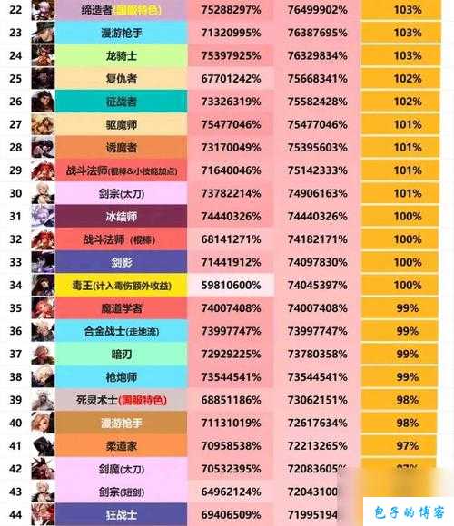 dnf版本前十职业(重磅!DNF职业战斗力排名) 第2张 dnf版本前十职业(重磅!DNF职业战斗力排名) 第2张