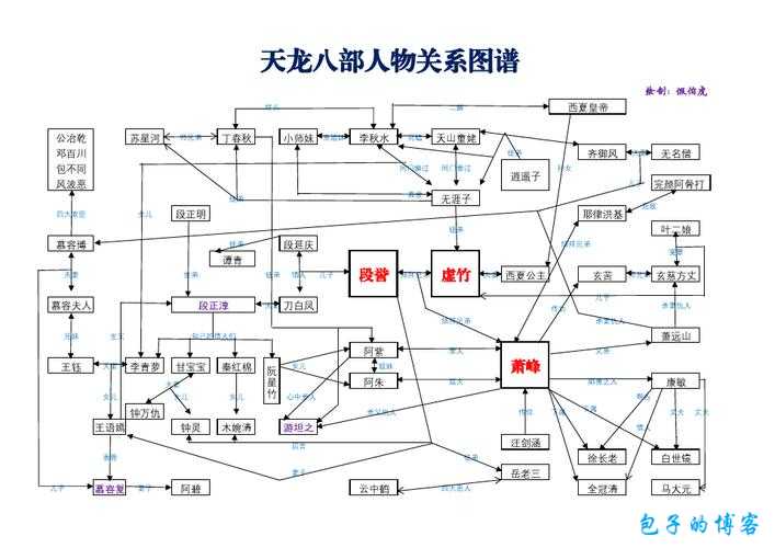 天龙八部游戏7大职业分析,天龙八部：7种角色分析 第1张