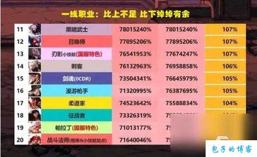 dnf与勇士职业平衡排行(最新dnf职业平衡排行榜) 第2张