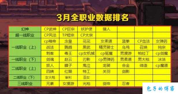 dnf第三季职业排名(DNF职业排行榜最新更新！) 第1张