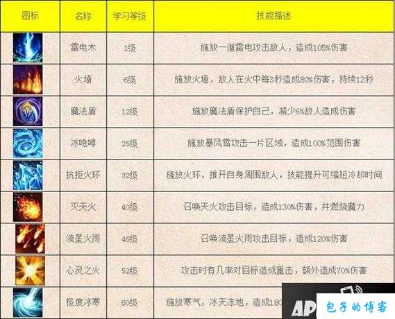 《探寻原始传世——法师技能搭配攻略》 第2张