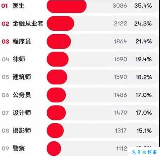 五大最强职业，你会选择哪一个？ 第2张