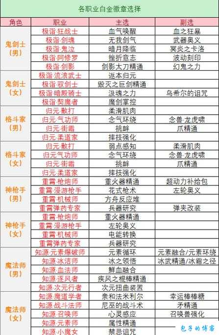 dnf男枪职业徽章选什么(为男枪选最佳徽章，抢先制敌！)