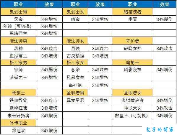dnf与勇士高级职业推荐(热门DFO高级职业选择指南) 第2张