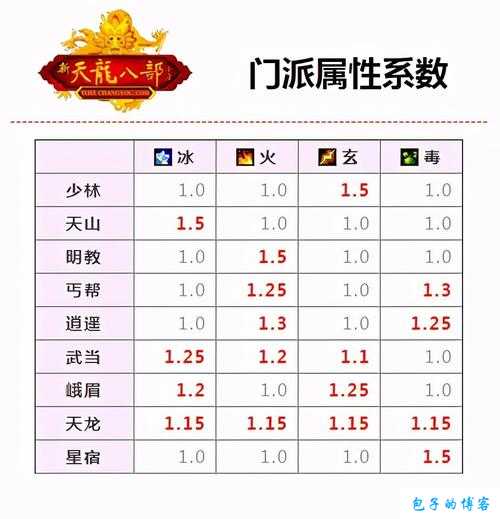 天龙八部武当门派绝技选择哪个 第2张 天龙八部武当门派绝技选择哪个 第2张