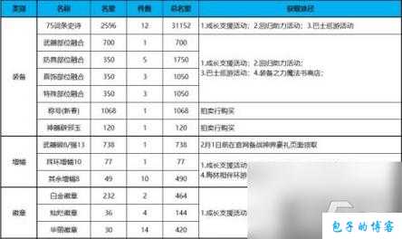 dnf挣钱最快的方法DNF快速赚钱攻略 第2张