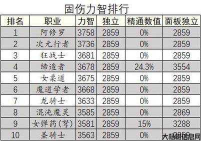 dnf职业强度排行(DNF职业实力榜TOP10) 第1张