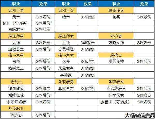 dnf私服全程干货:dnf柔化好的职业(DFO职业调整一览) 第2张 dnf私服全程干货:dnf柔化好的职业(DFO职业调整一览) 第2张