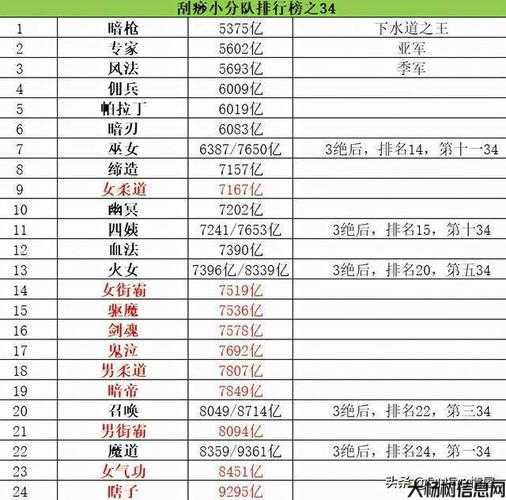 新开dnf公益服经验:dnf职业强度排名2021DNF高渗透职业榜单 第1张 新开dnf公益服经验:dnf职业强度排名2021DNF高渗透职业榜单 第1张
