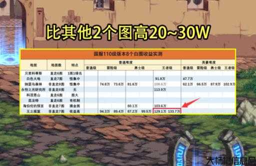 新开地下城私服经验:dnf满级搬砖地图DNF最佳升级区域推荐 第2张