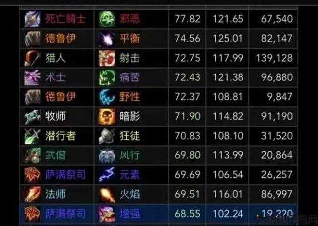魔兽世界游戏私服大揭秘:魔兽世界最强职业打架,打造魔兽世界必玩职业排行! 第2张