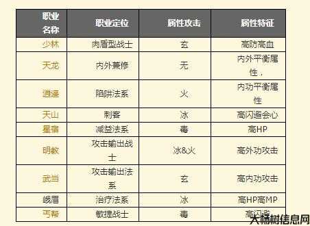 新天龙sf大评比:天龙八部游戏各职业属性,天龙八部职业特性一览 第2张