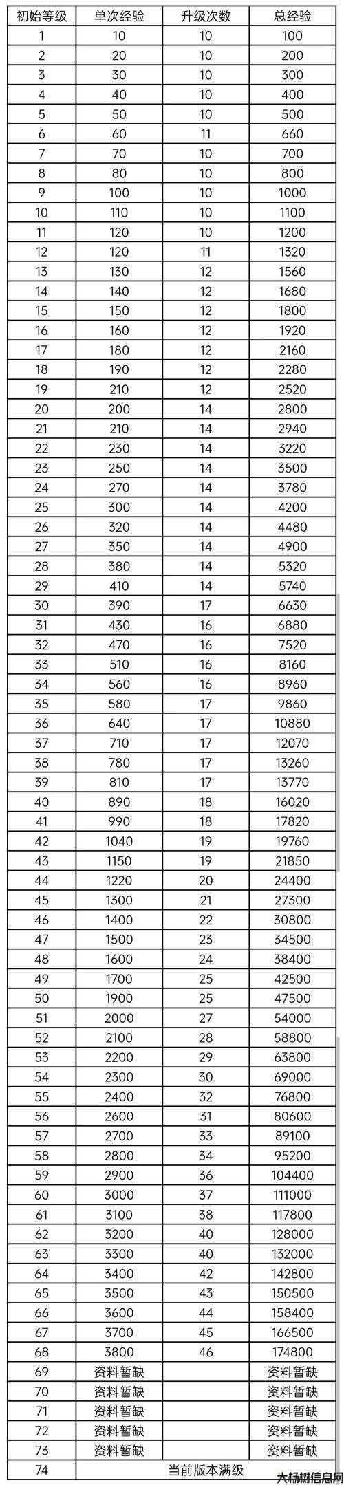 全新传奇私服开服攻略:传奇道士经验值参考