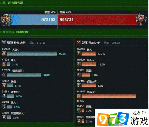 魔兽世界玩家还多吗,魔兽世界玩家数量现状如何! 第1张