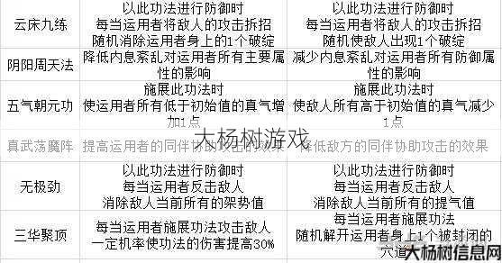 天龙八部武当道法技能怎么学好的 第2张 天龙八部武当道法技能怎么学好的 第2张