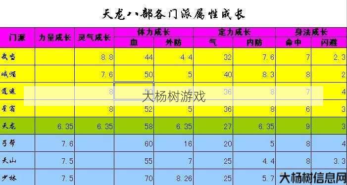 天龙八部武当成长属性表 第1张