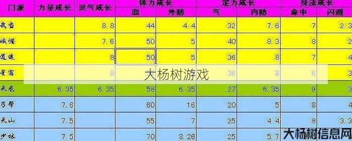 天龙八部武当成长属性表 第2张