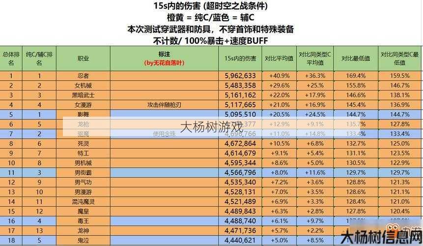 dnf哪个职业伤害爆炸(最强D类职业解析) 第1张