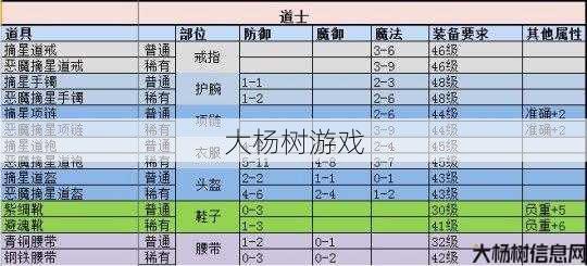 如何正确选择传奇道士携带的战士装备 第2张