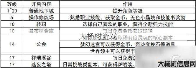 地下城勇士升级攻略：快速提升等级技巧 第2张