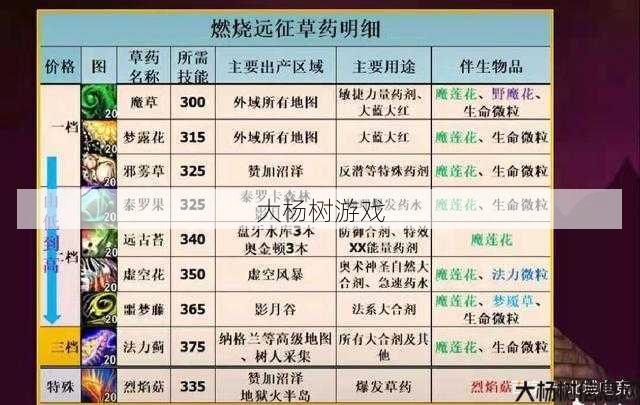 魔兽世界60怀旧采药攻略,魔兽世界60怀旧版：采集草药攻略! 第2张