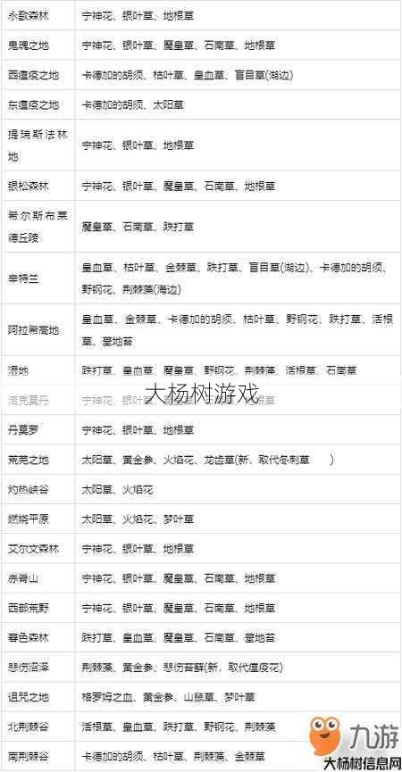 魔兽世界60怀旧采药攻略,魔兽世界60怀旧版：采集草药攻略! 第1张