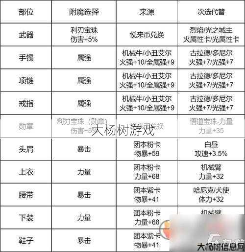 DNF狂战最适合的属性选择 第1张