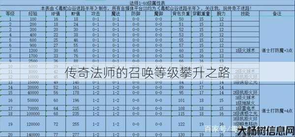 传奇法师的召唤等级攀升之路 第1张