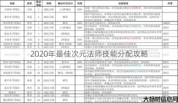 2020年最佳次元法师技能分配攻略 第1张