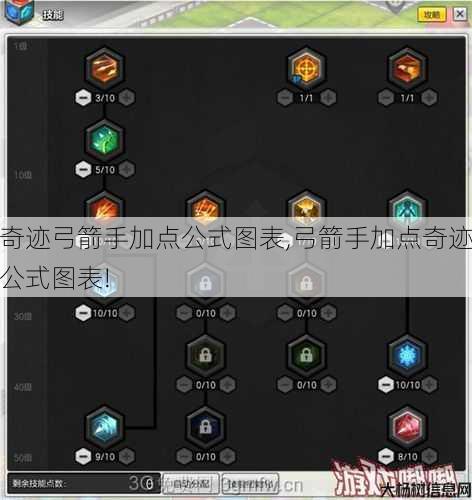 奇迹弓箭手加点公式图表,弓箭手加点奇迹公式图表! 第1张