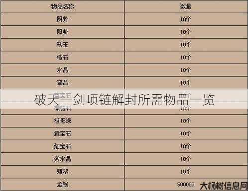 破天一剑项链解封所需物品一览