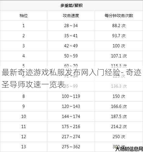 最新奇迹游戏私服发布网入门经验- 奇迹圣导师攻速一览表 第1张 最新奇迹游戏私服发布网入门经验- 奇迹圣导师攻速一览表 第1张