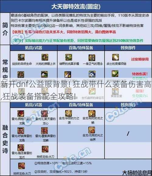 新开dnf公益服背景! 狂战带什么装备伤害高,狂战装备搭配全攻略! 第1张 新开dnf公益服背景! 狂战带什么装备伤害高,狂战装备搭配全攻略! 第1张