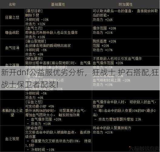 新开dnf公益服优劣分析，狂战士 护石搭配,狂战士保卫者配装! 第1张