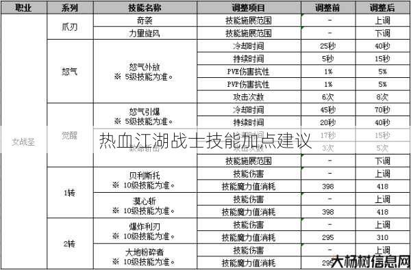 热血江湖战士技能加点建议 第1张