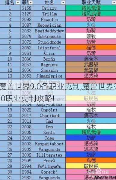 魔兽世界9.0各职业克制,魔兽世界9.0职业克制攻略!