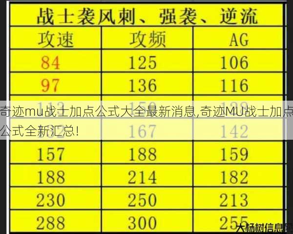 奇迹mu战士加点公式大全最新消息,奇迹MU战士加点公式全新汇总! 第1张