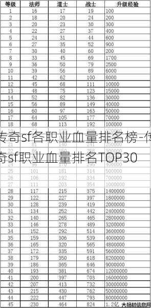 传奇sf各职业血量排名榜-传奇sf职业血量排名TOP30) 第1张 传奇sf各职业血量排名榜-传奇sf职业血量排名TOP30) 第1张