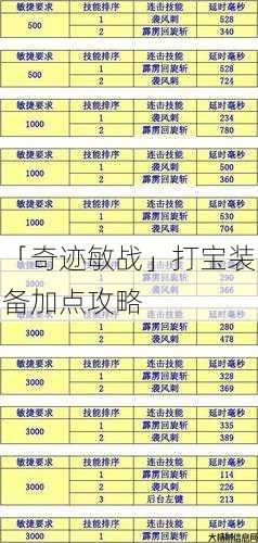 「奇迹敏战」打宝装备加点攻略 第1张