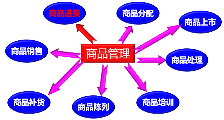 超市负责人分享零售管理实务经验：市场调研、商品采购与库存管理!